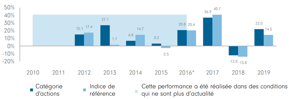 Performance Annuelles de Fidelity China Valeur Part A-EUR