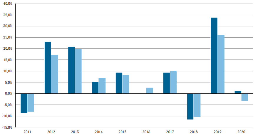 Performance Annuelles de Fidelity Europe Valeur Part A-EUR
