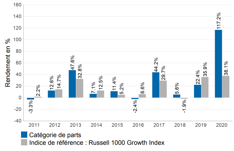 Performance Anuelles de Morgan Stanley Valeur Part A-EUR