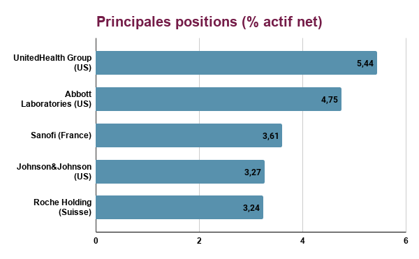 Principales positions BGF Healthscience
