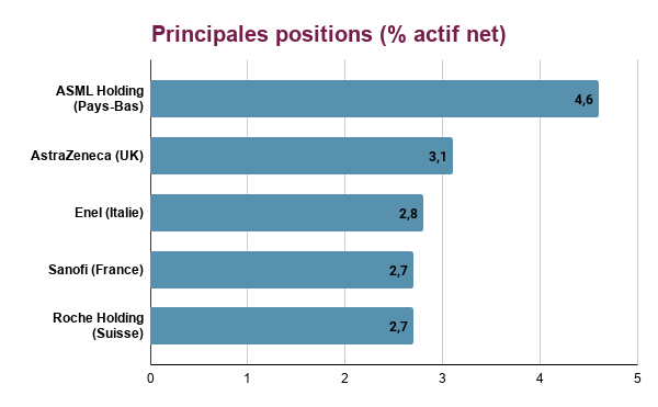 Principales positions (Fidelity Europe)