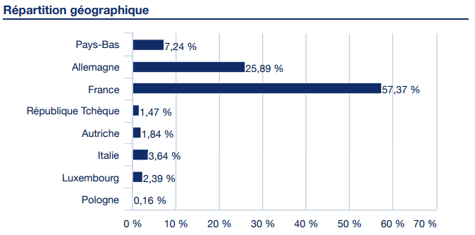 Amundi géographique