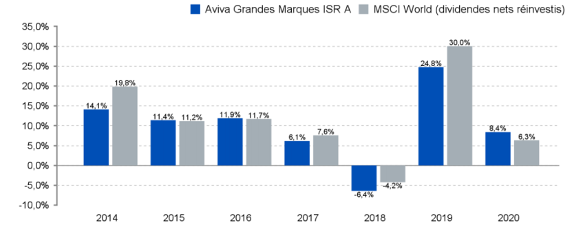 Graph Aviva