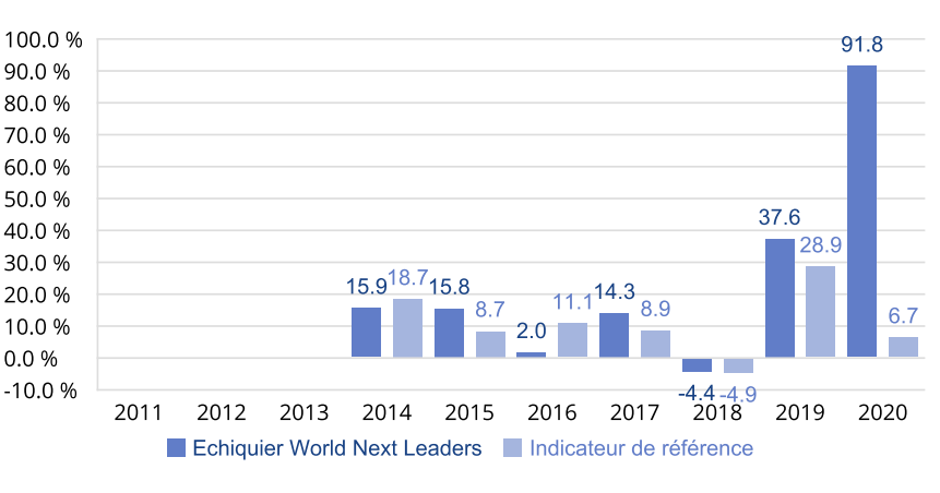 Graph Echiquier Leaders