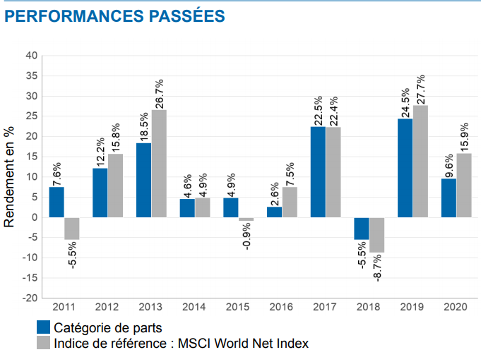 Graph MSIF global brands