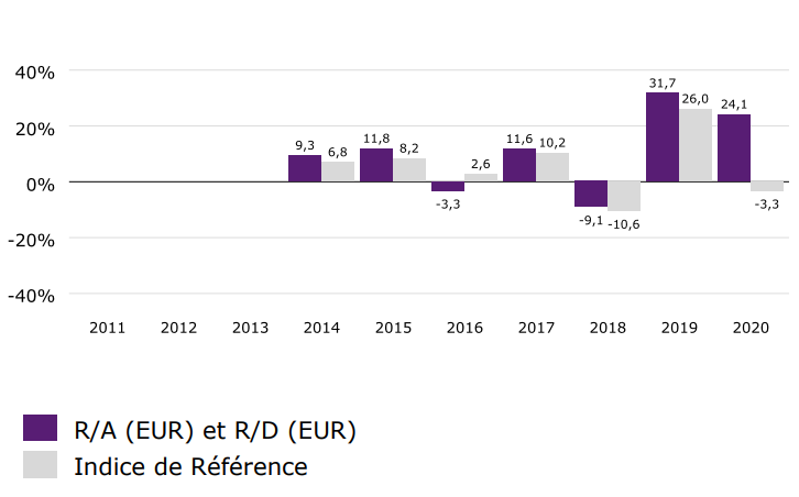 Graph Mirova Europe