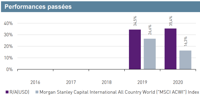 Graph Natixis Thematics