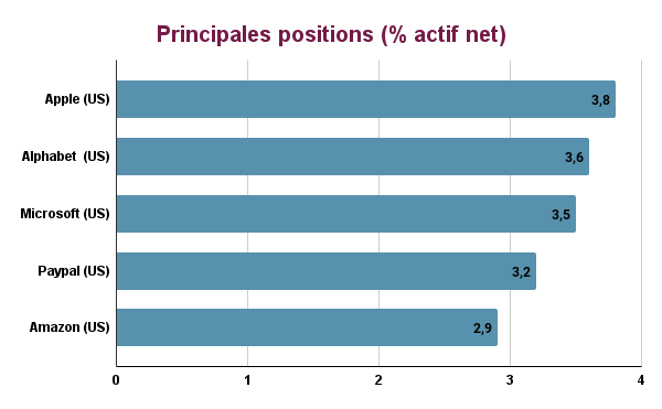 Principales positions Aviva