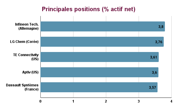 Principales positions BGF future