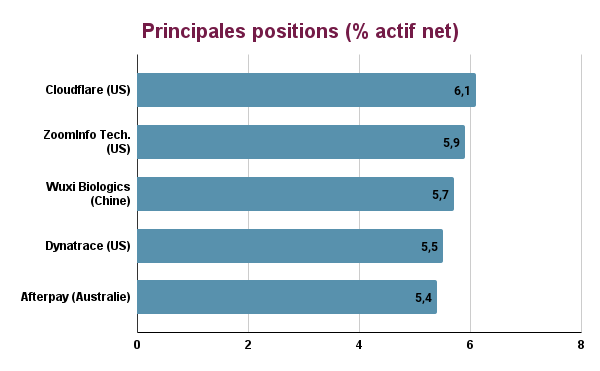 Principales positions Echiquier