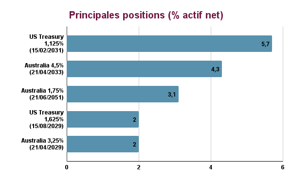 Principales positions Natixis thematics