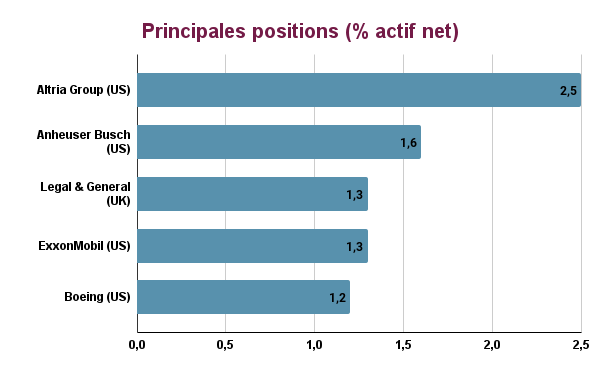 Principales positions M&G optimal