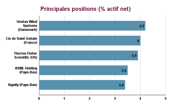 Principales positions Mirova