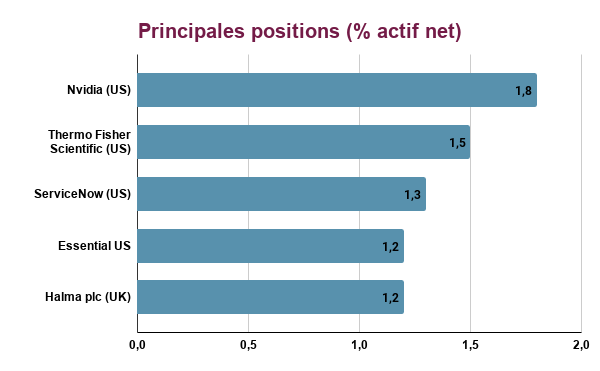 Principales positions Natixis thematics