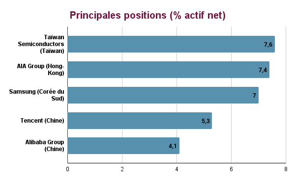 Principales positions Sustaible asia
