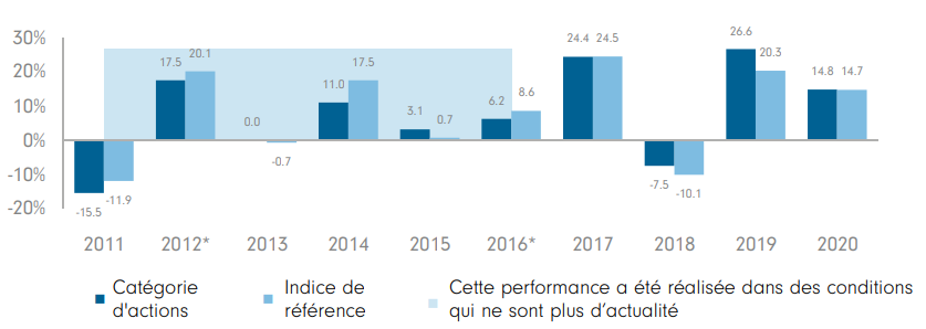 Graph Sustainable asia