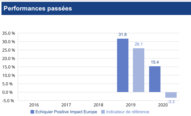 Perf Echiquier positive