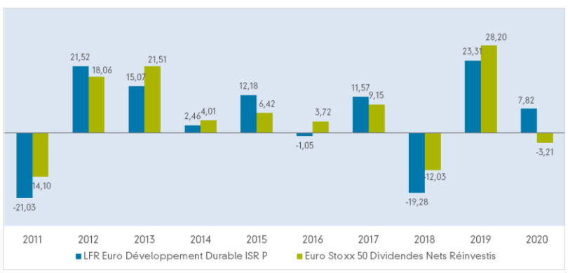 Perf LFR euro developpement