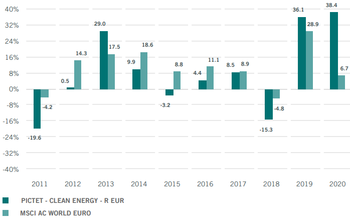 Perf Pictet clean energy