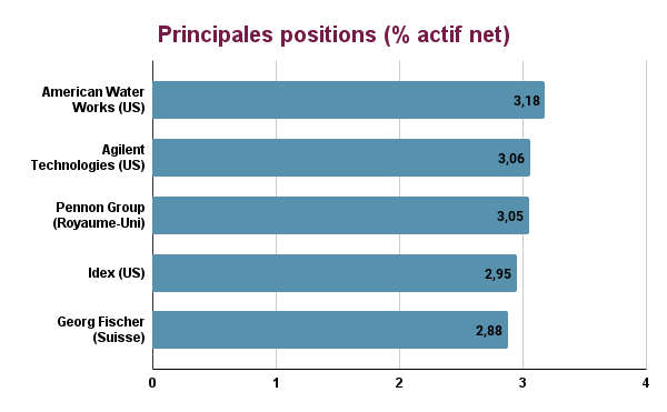 Principales positions BNP aqua