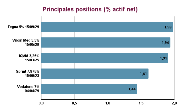 Principales positions Candriam