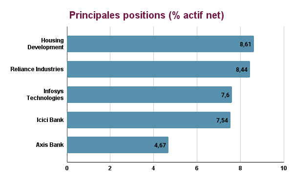 Principales positions EDR india