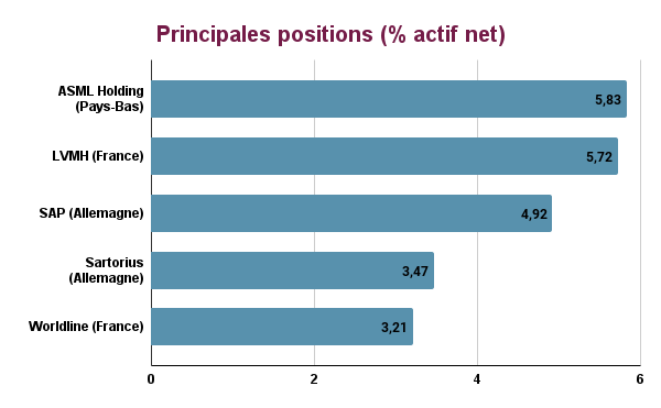 Principales positions LFR euro