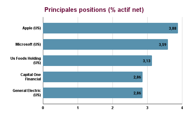 Principales positions La française lux