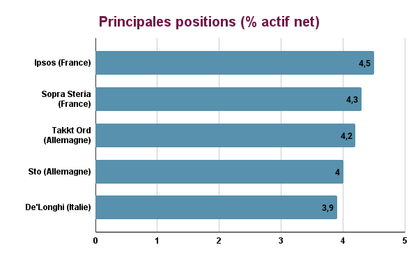 Principales positions Lazard small caps