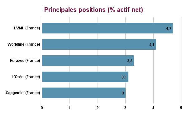 Principales positions Mirova