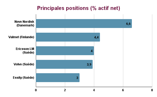 Principales positions Norden SRI