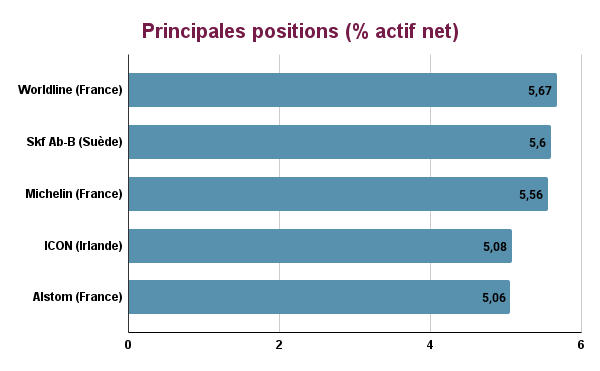Principales positions Oddo BHF