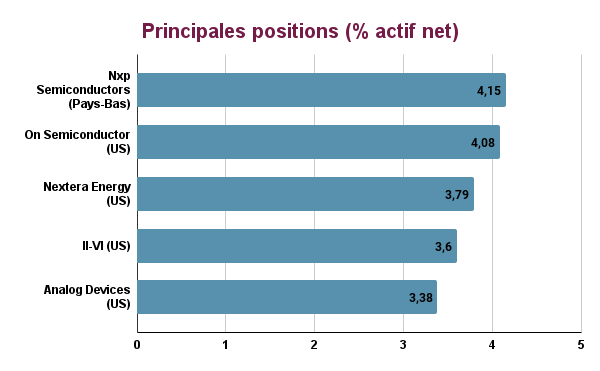 Principales positions Pictet Clean