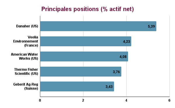 Principales positions Pictet water 2