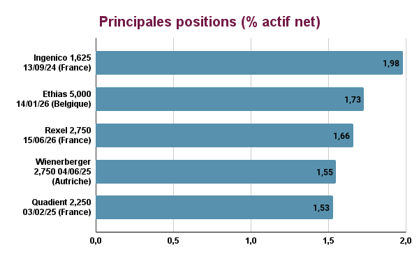 Principales positions Trusteam