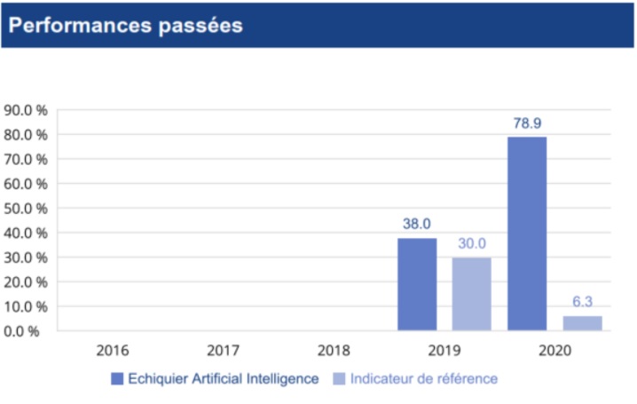 Echiquier Artificial intelligence données 2