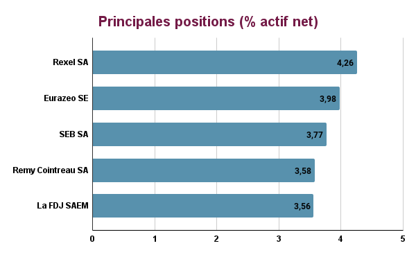 Principales positions Axa france small cap