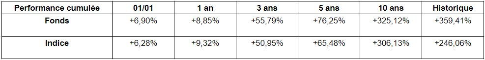 BGF World Healthscience Fund performance