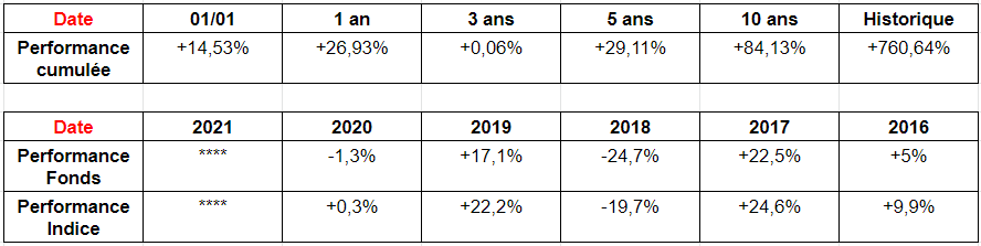 AXA FRANCE SMALL CAP performance