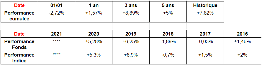 AXA WF GLOBAL GREEN BONDS performance