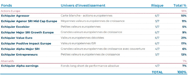 PEA la financière de l'échéquier