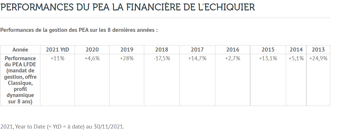 Performance financière de l'échéquier