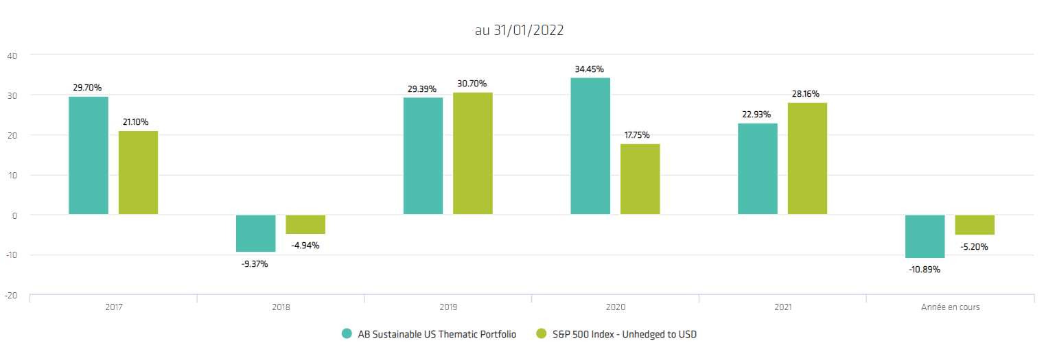 AB SUSTAINABLE US THEMATIC Graphique