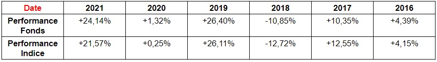 Performance AXA EURO VALEURS RESPONSABLES