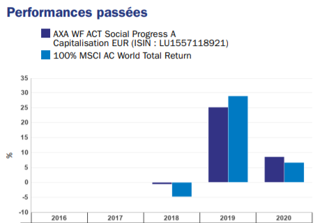 AXA WF FRM SOCIAL PROGRESS Graphique