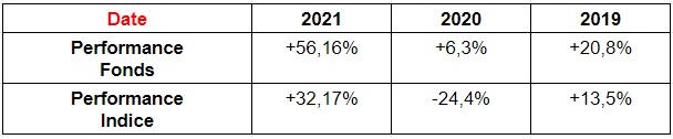 Performances AXIOM EUROPEAN BANKS EQUITY