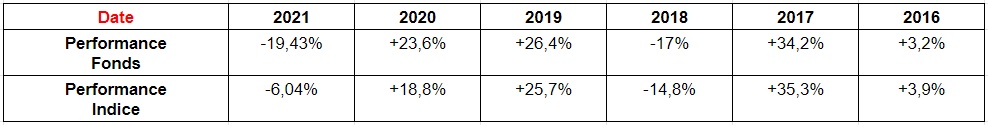 Performances (placements financiers)