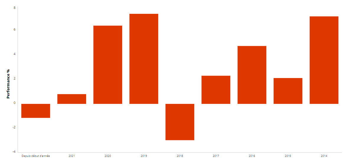 Jupiter Bond graphique