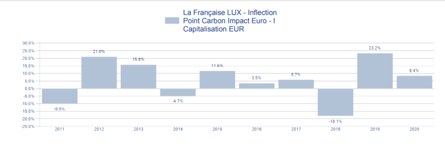 LA FRANÇAISE LUX INFLECTION POINT CARBON graphique