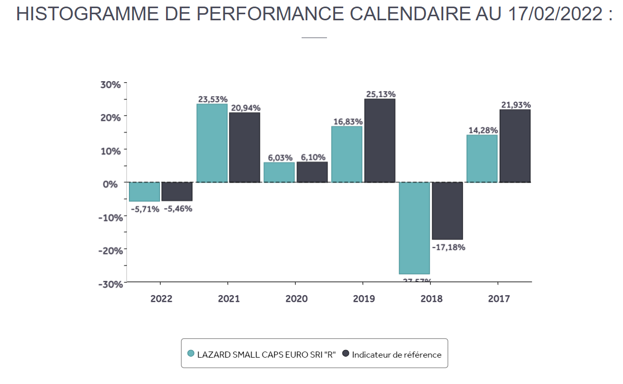 LAZARD SMALL CAPS EURO graphique